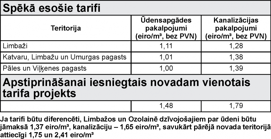 Šaurā lokā apspriež «Limbažu komunālservisa» pakalpojumu tarifu projektu