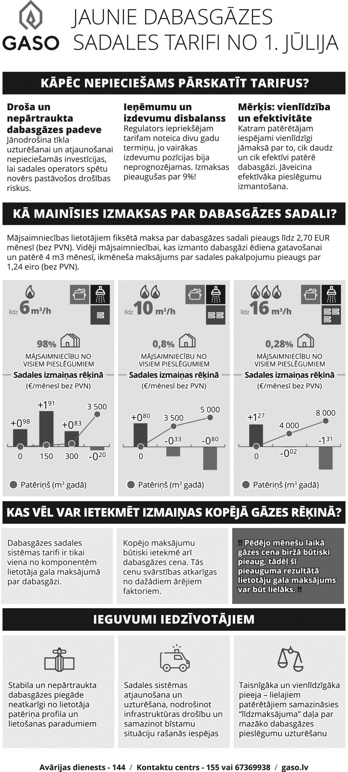 Jaunie dabasgāzes sadales tarifi no 1. jūlija