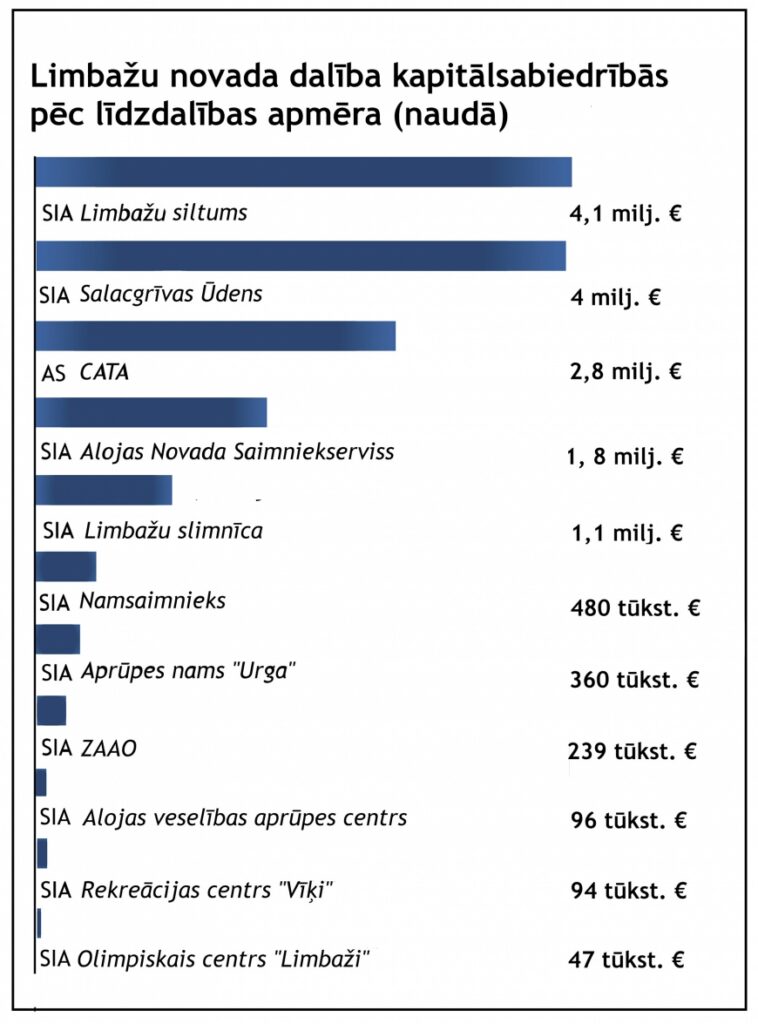 Uzsākta Limbažu novada kapitālsabiedrību “revīzija”