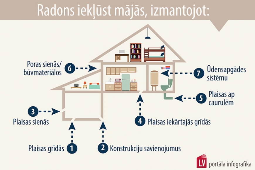 Kā izvairīties no dabiskās radiācijas uzkrāšanās iekštelpās