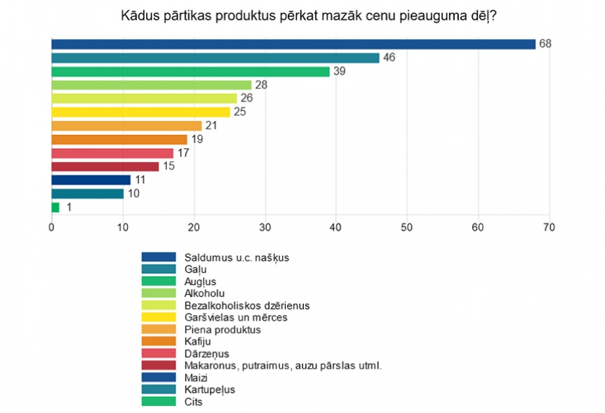 Pārtikas cenu pieaugums – nepatīkams fakts vai briestoša krīze