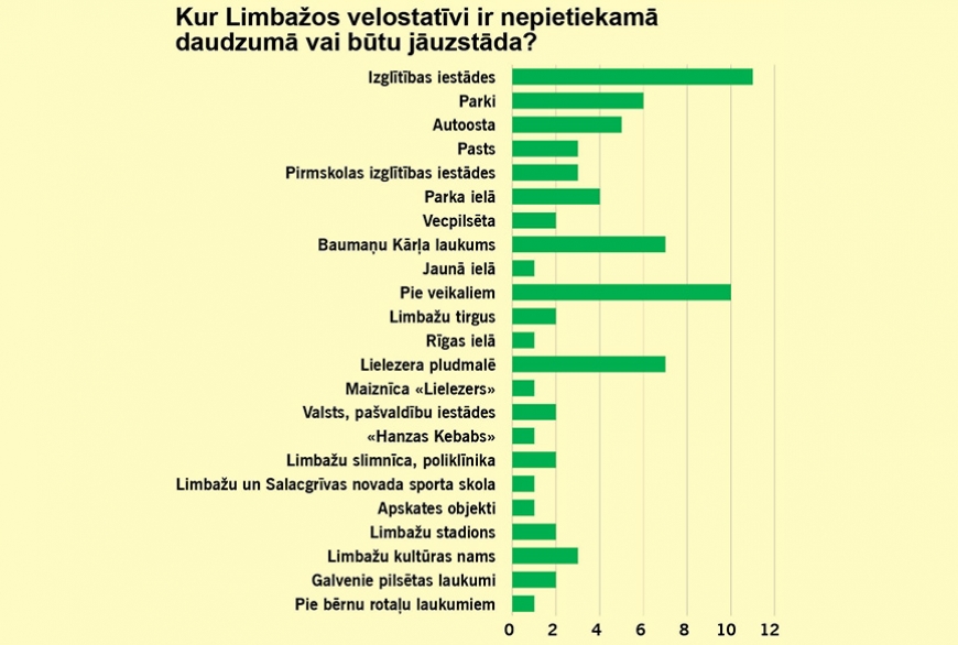 Limbažos nepieciešamas jaunas velonovietnes