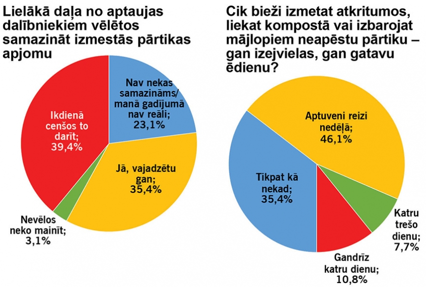 Pārtikas zudums – statistikas, Eiropas un personīgs jautājums