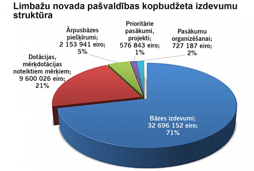 Apstiprināšanai domes sēdē virza novada gada budžetu