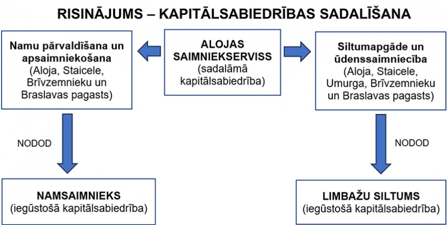 Apsaimniekošanas pārmaiņas Alojas pusē