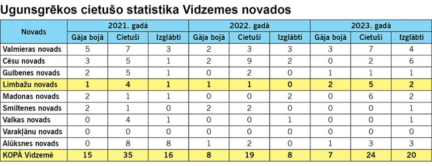 Limbažu novada aizvadītais gads VUGD statistikā