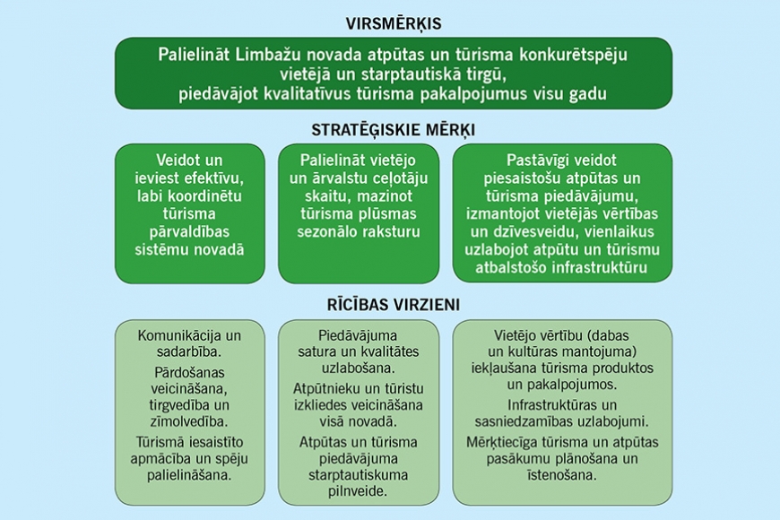 Tūrisma stratēģija – par to, kādi esam un gribam būt