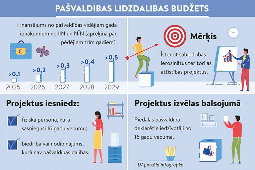 Jau drīz iedzīvotāji varēs lemt, kur tērēt nodokļu naudu