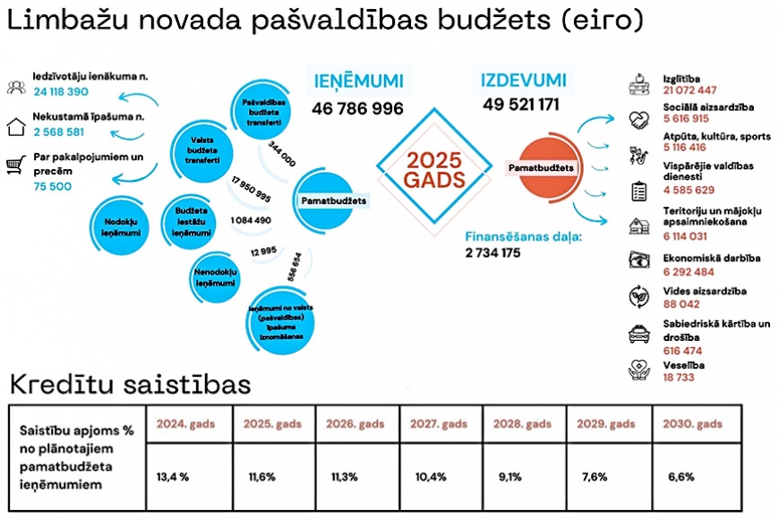 Ko sola Limbažu novada pašvaldības 2025. gada budžets