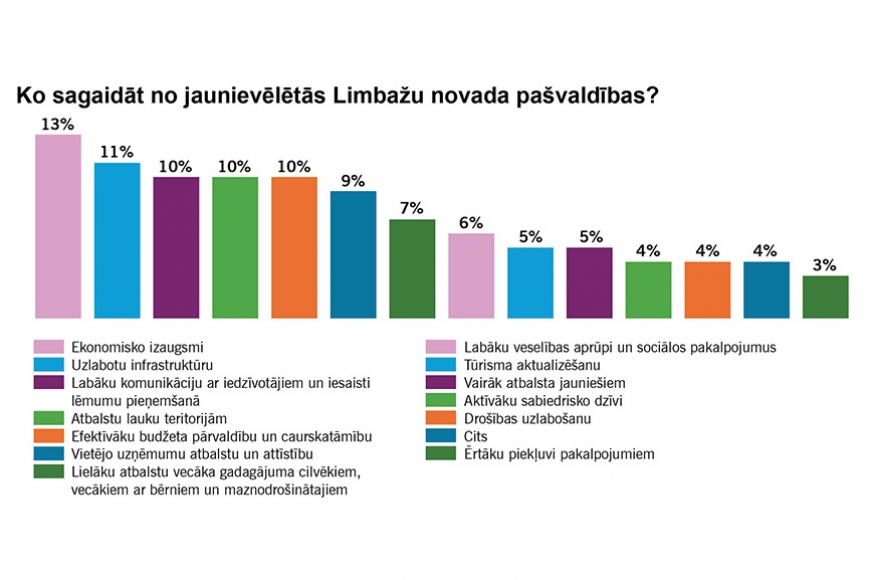 Aptaujā skaidrojam, ko novada iedzīvotāji gaida no jaunās domes un  kā vērtē līdzšinējo