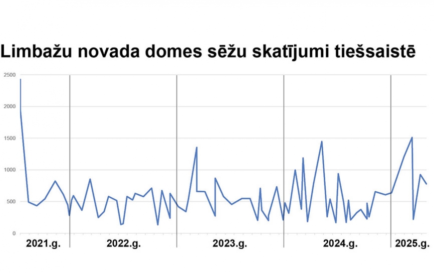 Limbažu novada domes sēdēm ir daudz attālinātu apmeklējumu