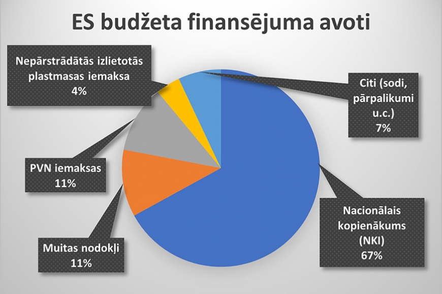 Kā top ES budžets un kas no tā tiek mums?