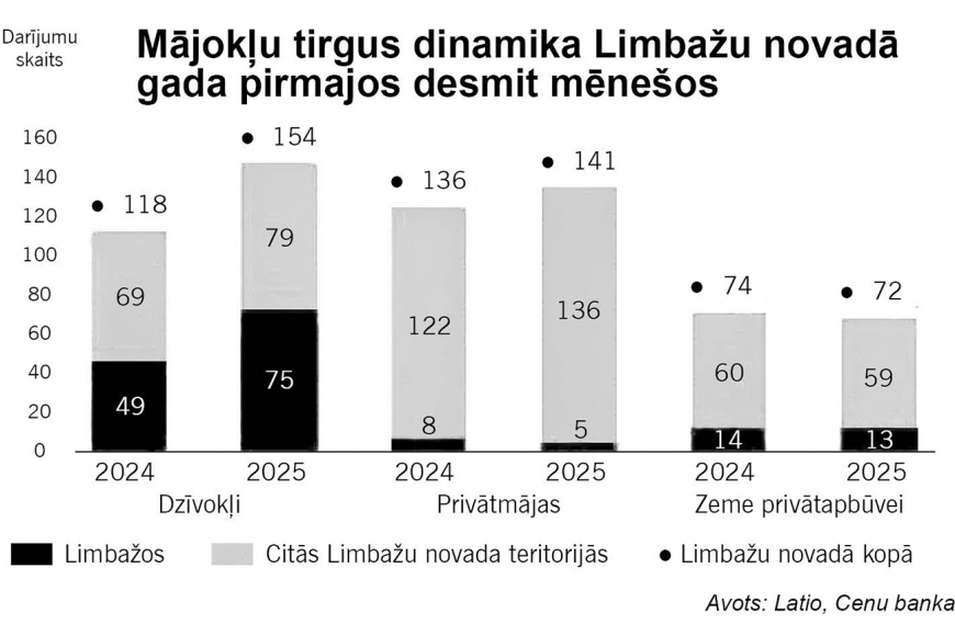 Šogad dzīvokļus pērk vairāk, privātmājas – mazāk
